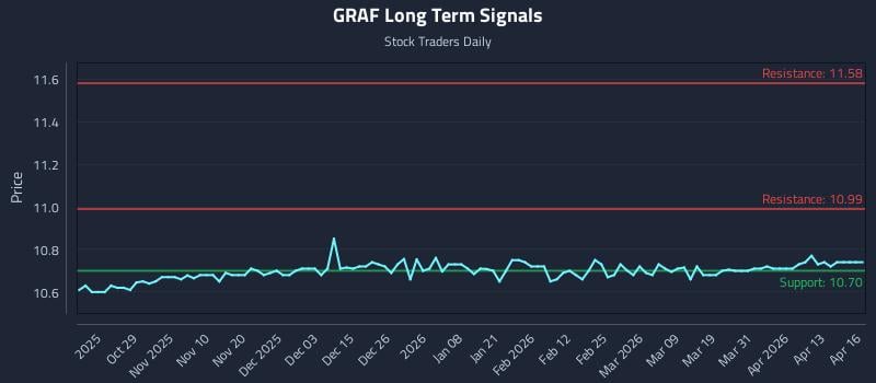 GRAF Long Term Analysis for April 17 2026