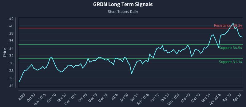 GRDN Long Term Analysis for April 17 2026