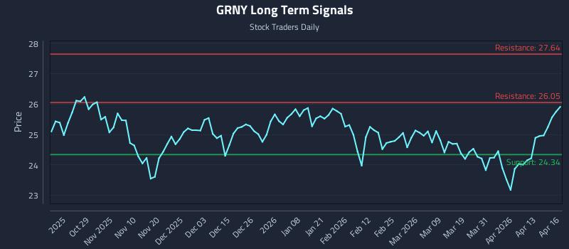 GRNY Long Term Analysis for April 17 2026