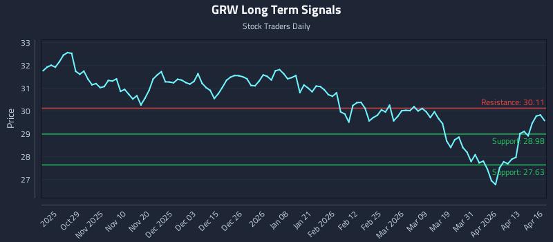GRW Long Term Analysis for April 17 2026 GRW Long Term Analysis for April 17 2026
