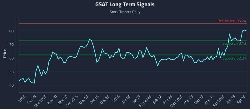 GSAT Long Term Analysis for April 17 2026