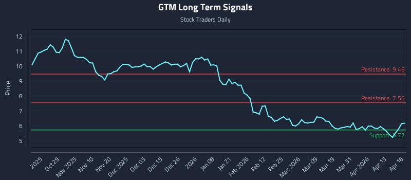GTM Long Term Analysis for April 17 2026