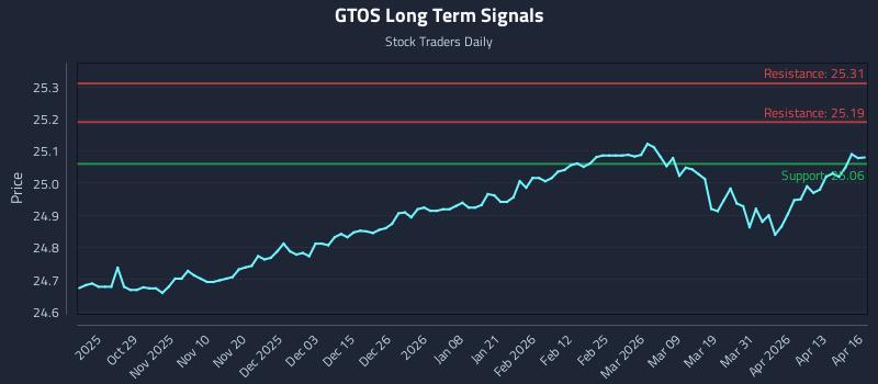 GTOS Long Term Analysis for April 17 2026