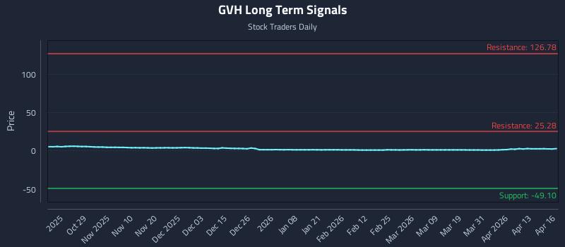 GVH Long Term Analysis for April 17 2026