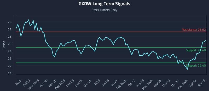 GXDW Long Term Analysis for April 17 2026