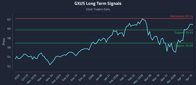GXUS Long Term Analysis for April 17 2026