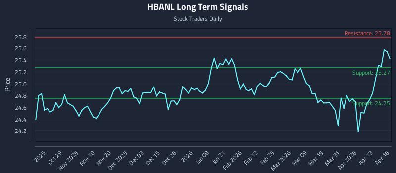 HBANL Long Term Analysis for April 17 2026