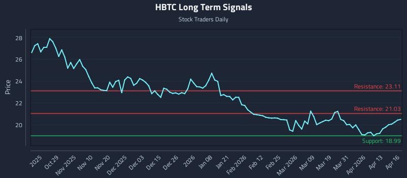 HBTC Long Term Analysis for April 17 2026