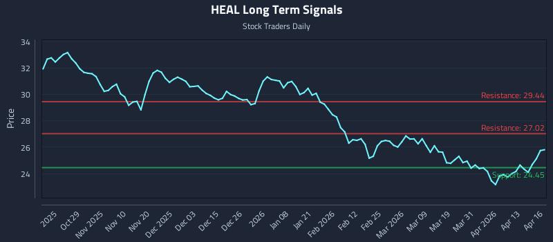 HEAL Long Term Analysis for April 17 2026