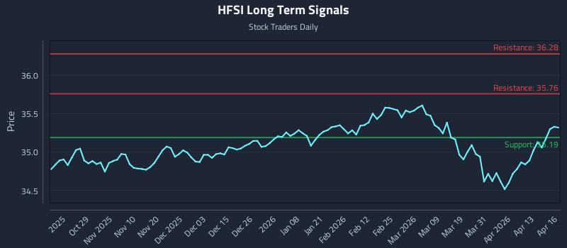 HFSI Long Term Analysis for April 17 2026