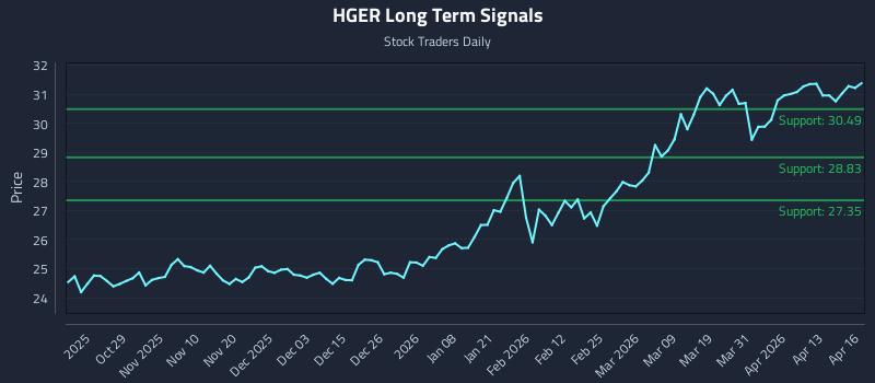 HGER Long Term Analysis for April 17 2026 HGER Long Term Analysis for April 17 2026