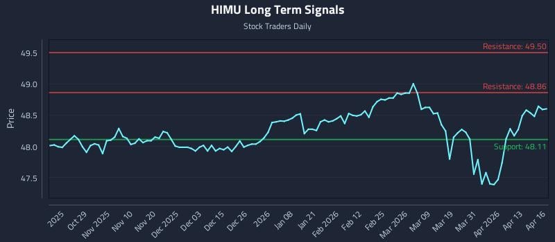 HIMU Long Term Analysis for April 17 2026