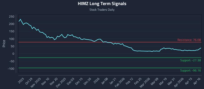 HIMZ Long Term Analysis for April 17 2026