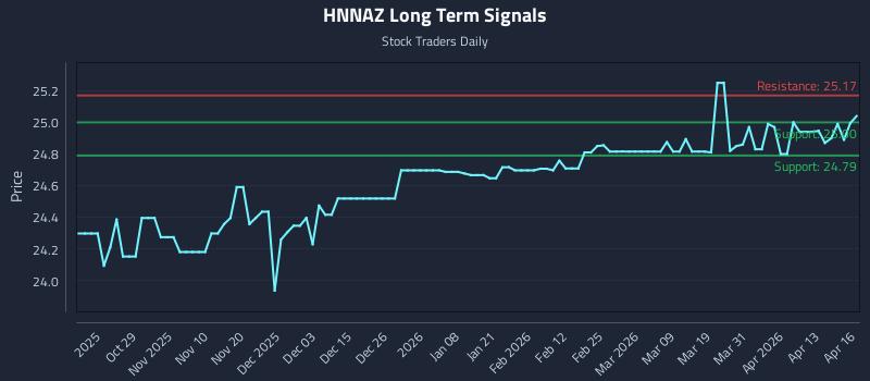 HNNAZ Long Term Analysis for April 17 2026