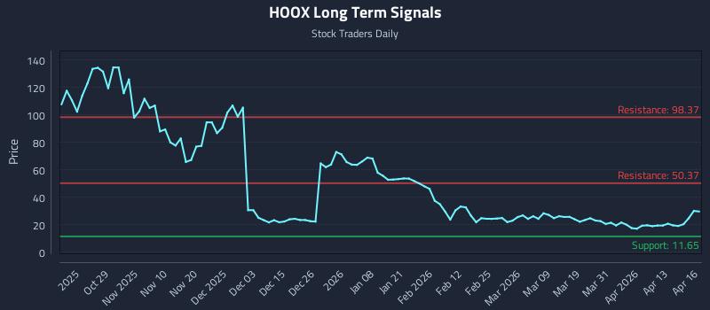 HOOX Long Term Analysis for April 17 2026