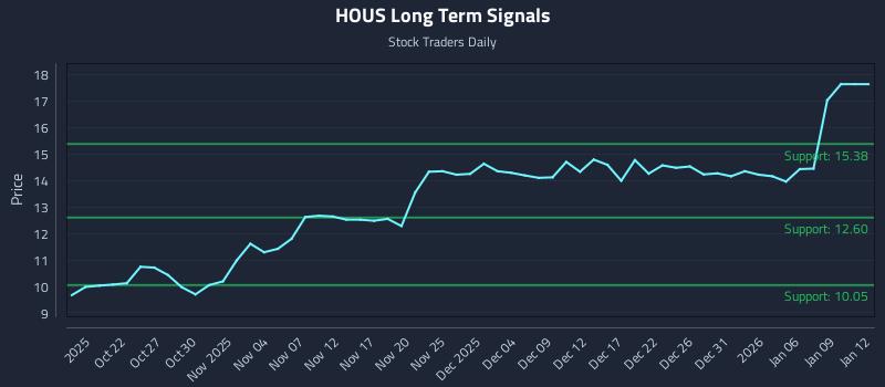 HOUS Long Term Analysis for April 17 2026