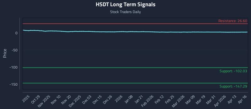 HSDT Long Term Analysis for April 17 2026