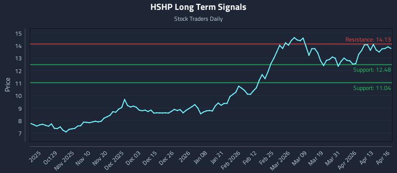 HSHP Long Term Analysis for April 17 2026