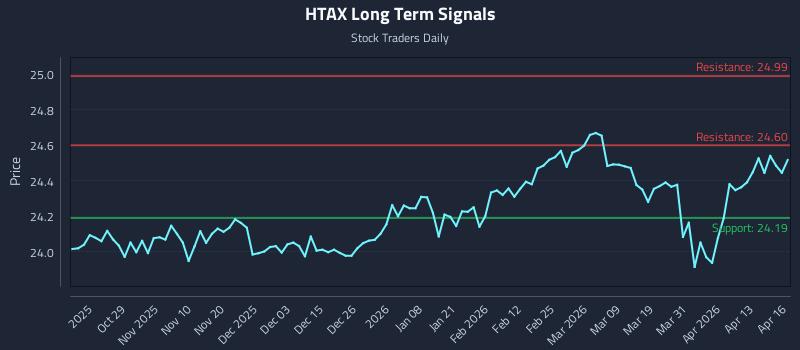 HTAX Long Term Analysis for April 17 2026 HTAX Long Term Analysis for April 17 2026