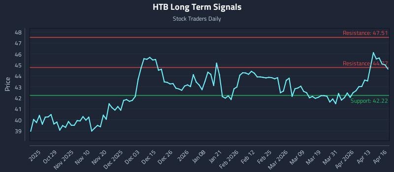 HTB Long Term Analysis for April 17 2026
