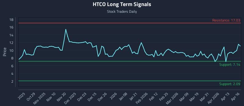 HTCO Long Term Analysis for April 17 2026