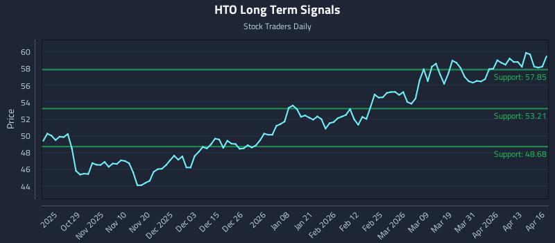 HTO Long Term Analysis for April 17 2026 HTO Long Term Analysis for April 17 2026