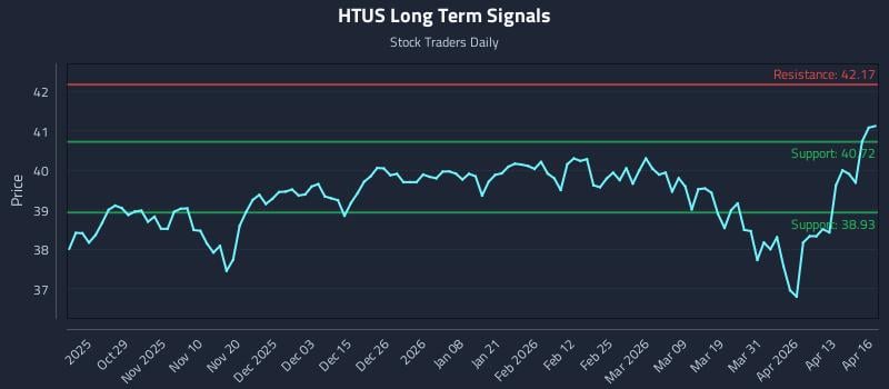 HTUS Long Term Analysis for April 17 2026
