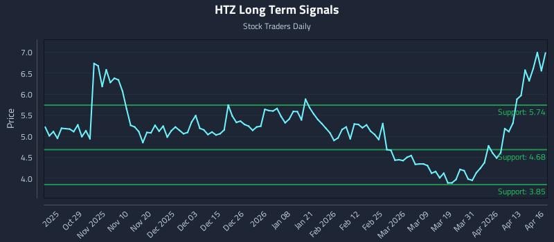 HTZ Long Term Analysis for April 17 2026