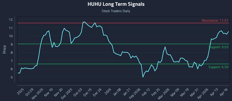 HUHU Long Term Analysis for April 17 2026