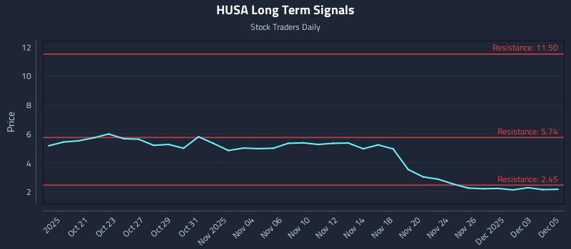 HUSA Long Term Analysis for April 17 2026