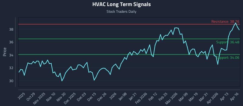 HVAC Long Term Analysis for April 17 2026