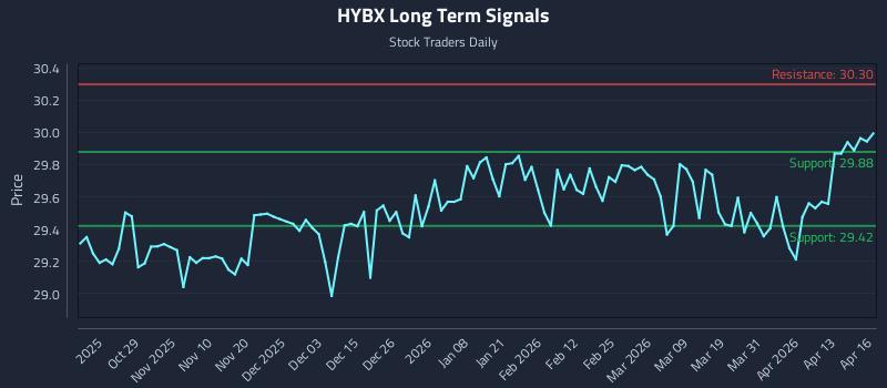 HYBX Long Term Analysis for April 17 2026