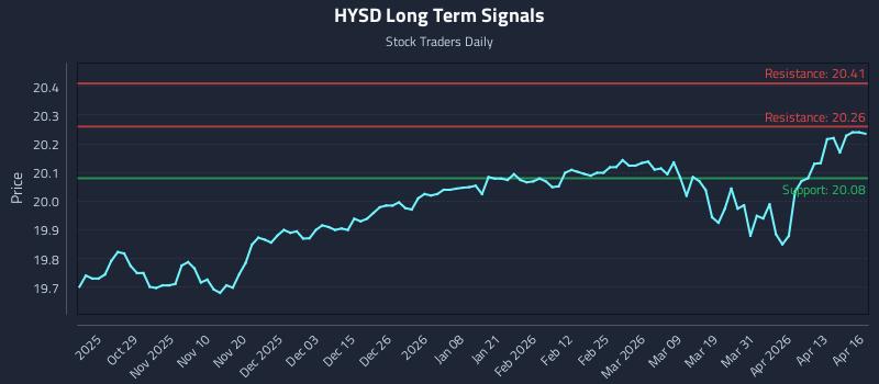 HYSD Long Term Analysis for April 17 2026