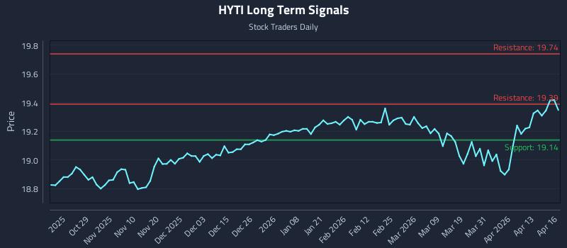 HYTI Long Term Analysis for April 17 2026