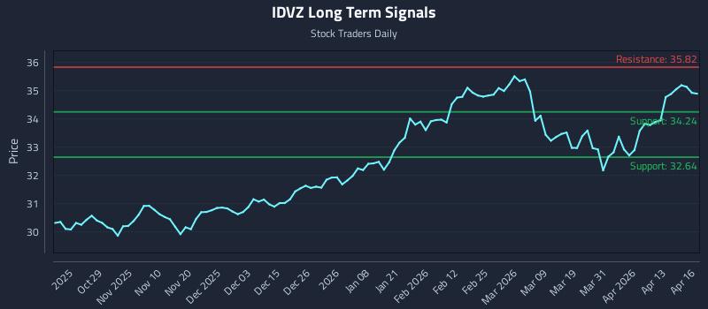 IDVZ Long Term Analysis for April 17 2026