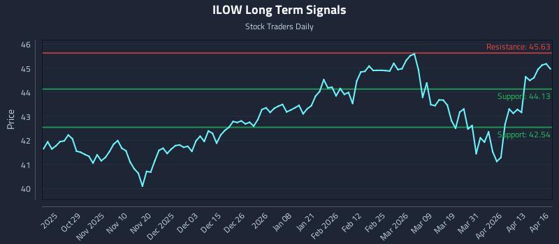 ILOW Long Term Analysis for April 17 2026