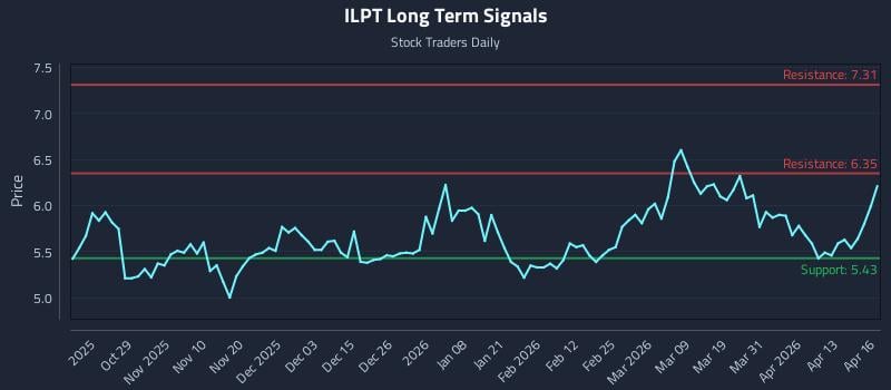 ILPT Long Term Analysis for April 17 2026