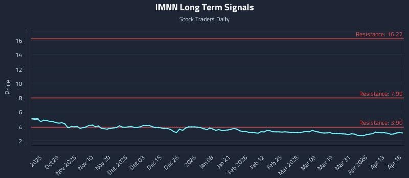 IMNN Long Term Analysis for April 17 2026