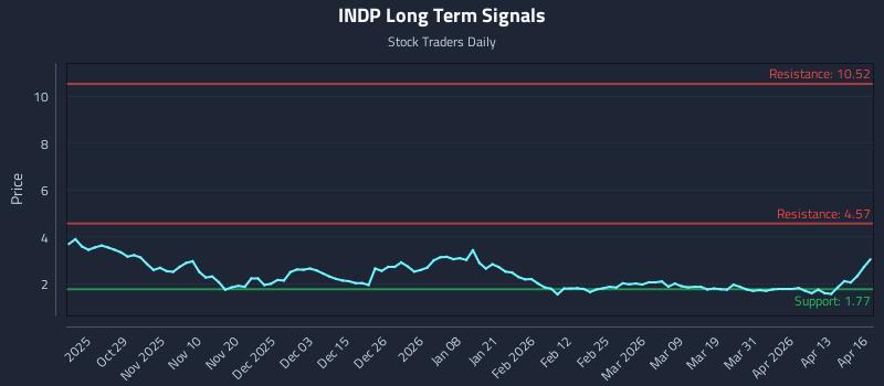 INDP Long Term Analysis for April 17 2026