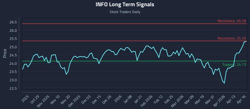 INFO Long Term Analysis for April 17 2026