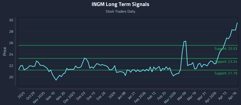 INGM Long Term Analysis for April 17 2026 INGM Long Term Analysis for April 17 2026
