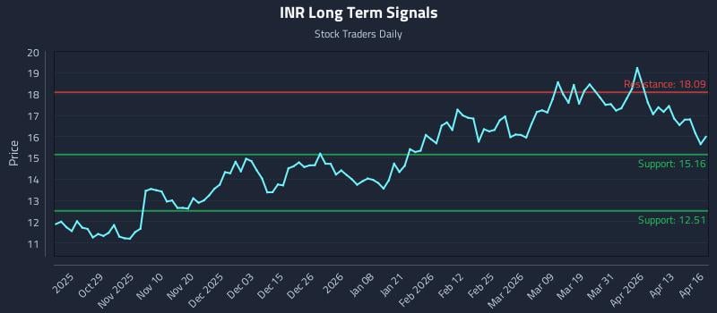 INR Long Term Analysis for April 17 2026