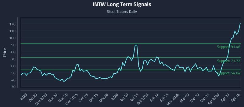 INTW Long Term Analysis for April 17 2026