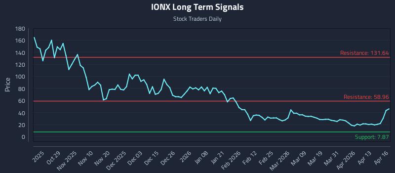 IONX Long Term Analysis for April 17 2026 IONX Long Term Analysis for April 17 2026