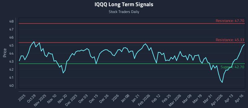 IQQQ Long Term Analysis for April 17 2026
