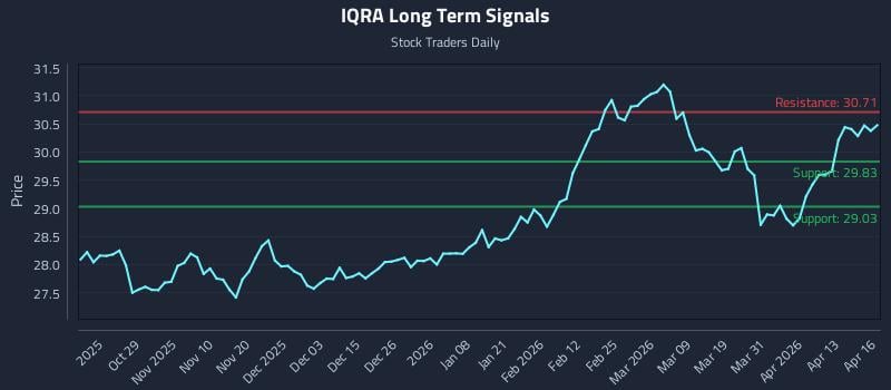 IQRA Long Term Analysis for April 17 2026