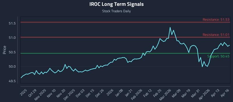 IROC Long Term Analysis for April 17 2026