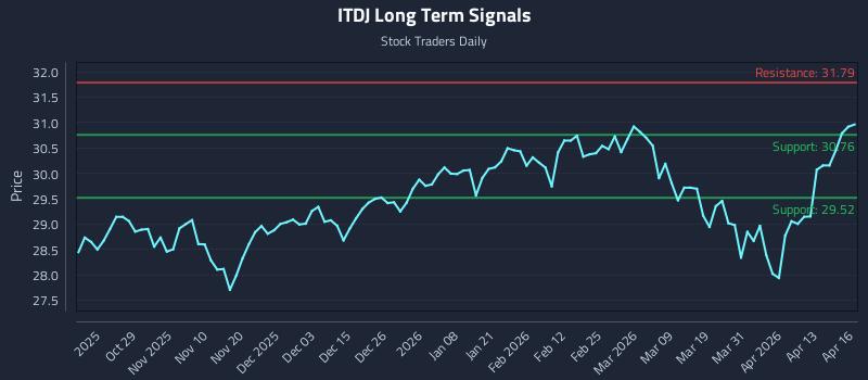 ITDJ Long Term Analysis for April 17 2026