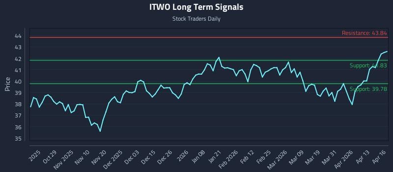 ITWO Long Term Analysis for April 17 2026