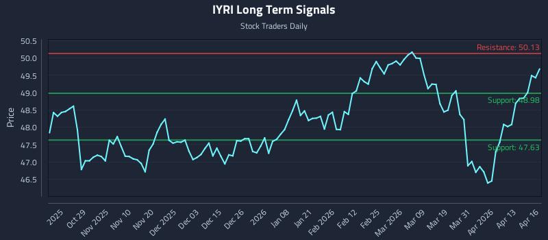 IYRI Long Term Analysis for April 17 2026